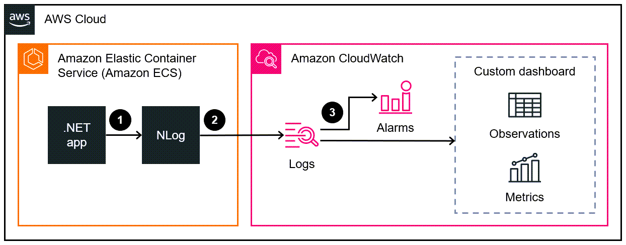 .NET アプリケーションのログデータを Amazon Logs に書き込む NLog ClodWatch のアーキテクチャ図。