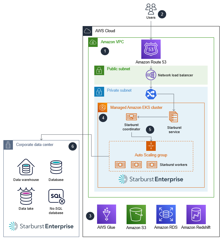 以下の大まかなアーキテクチャ図は、Starburst Enterprise の AWS クラウドへのデプロイを説明しています。