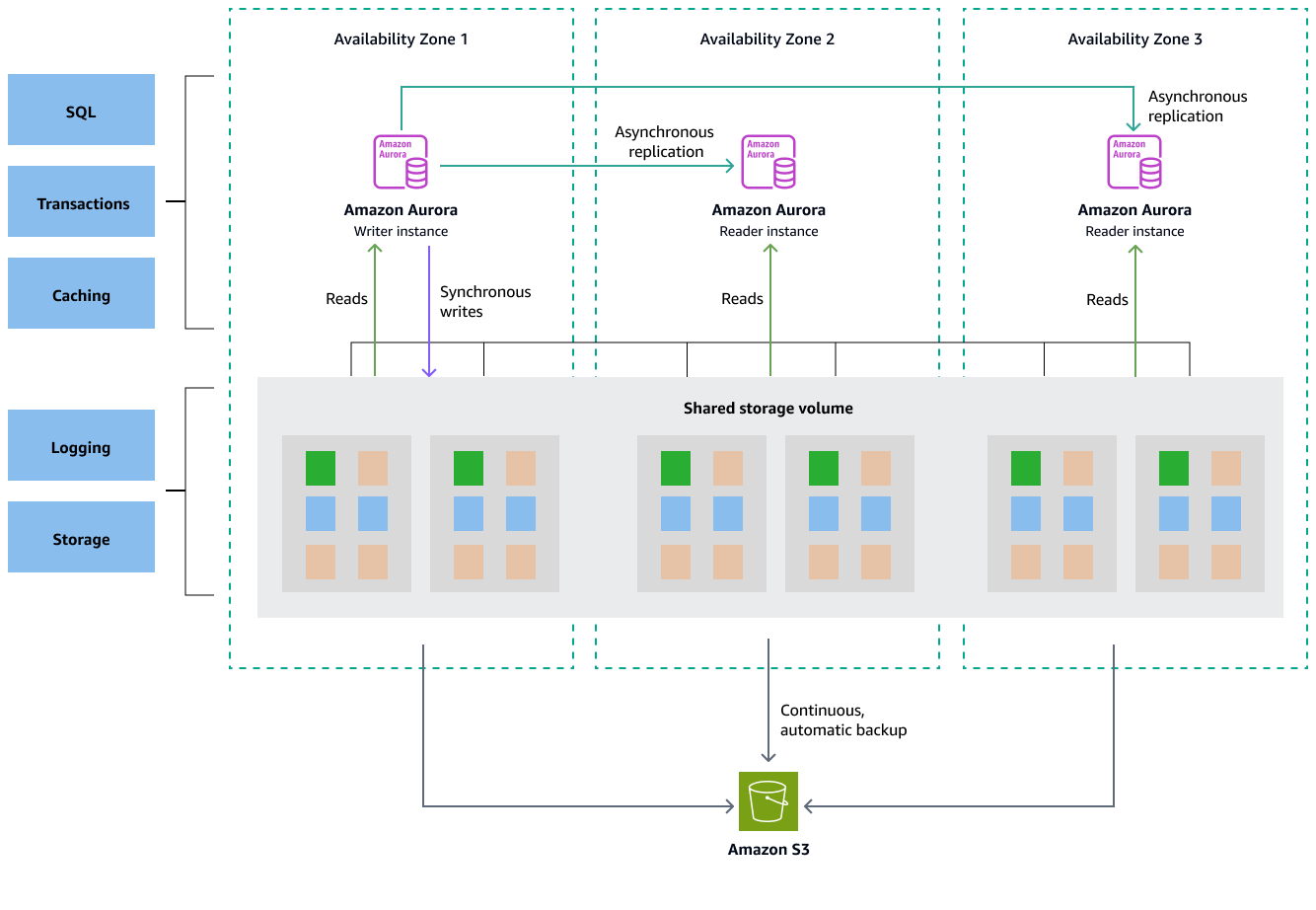 Aurora MySQL DB インスタンスと AWS の共有ストレージボリューム。