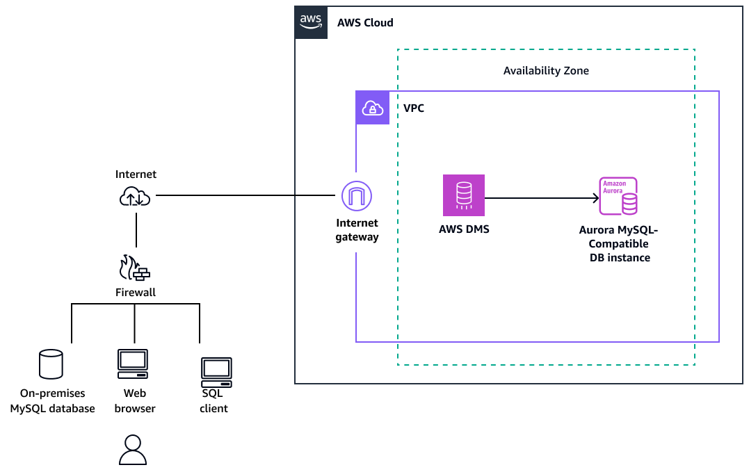 AWS DMS を使用してオンプレミス MySQL データベースを Aurora MySQL に移行します。