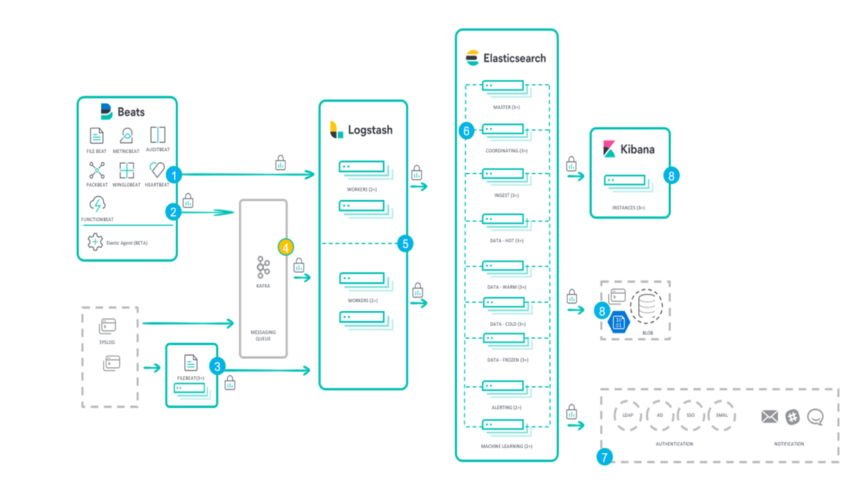Beats、Logstash、Elasticsearch、Kibana を含む 8 ステップのプロセス。