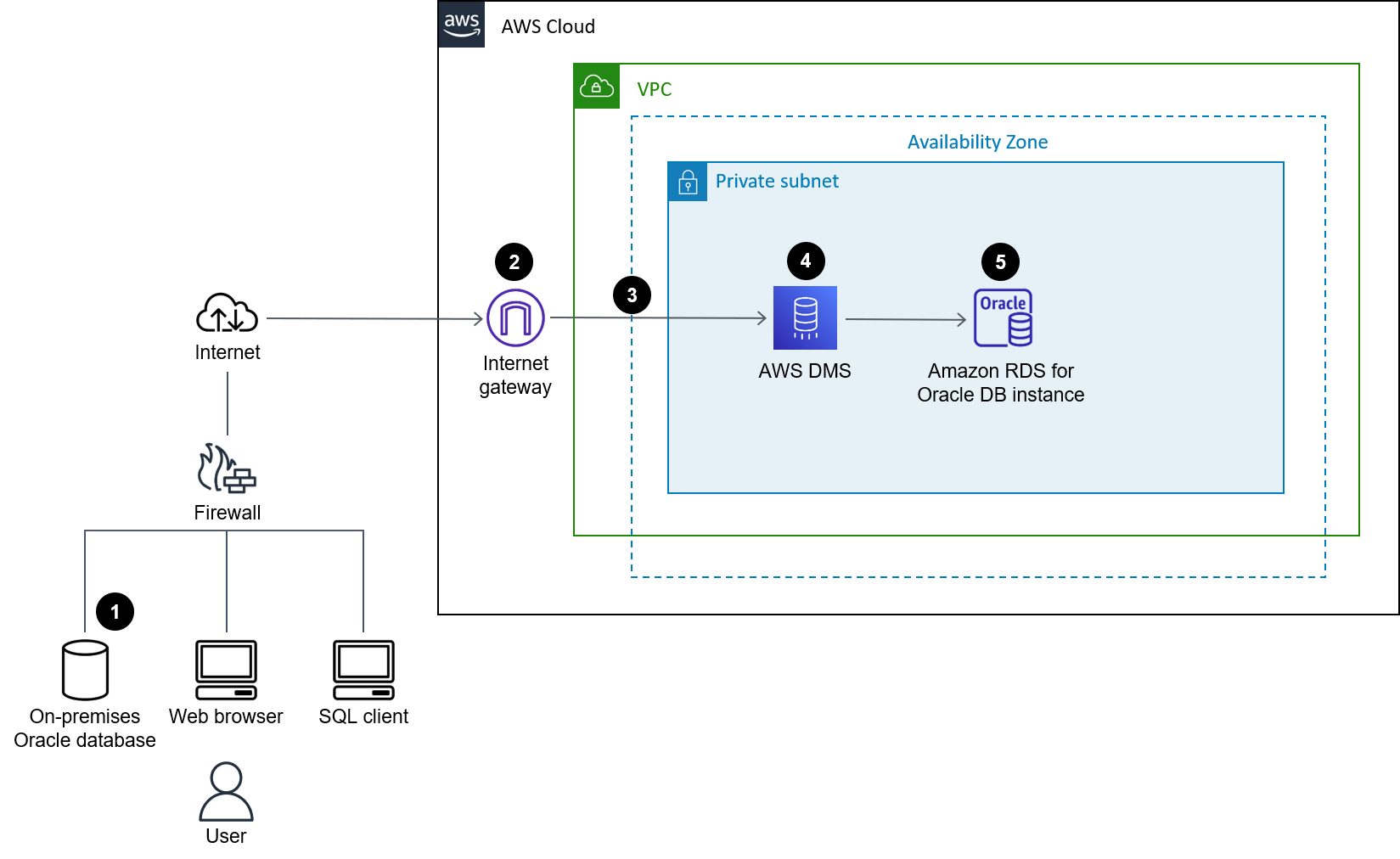 AWS DMS を使用して Oracle データベースを Amazon RDS for Oracle に移行するためのワークフロー。