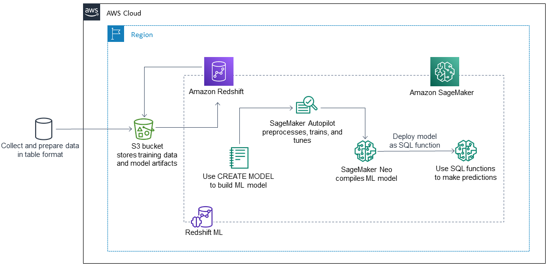 ワークフローは、Amazon Redshift ML が SageMaker と連携して ML モデルを構築、トレーニング、デプロイする方法を示しています。