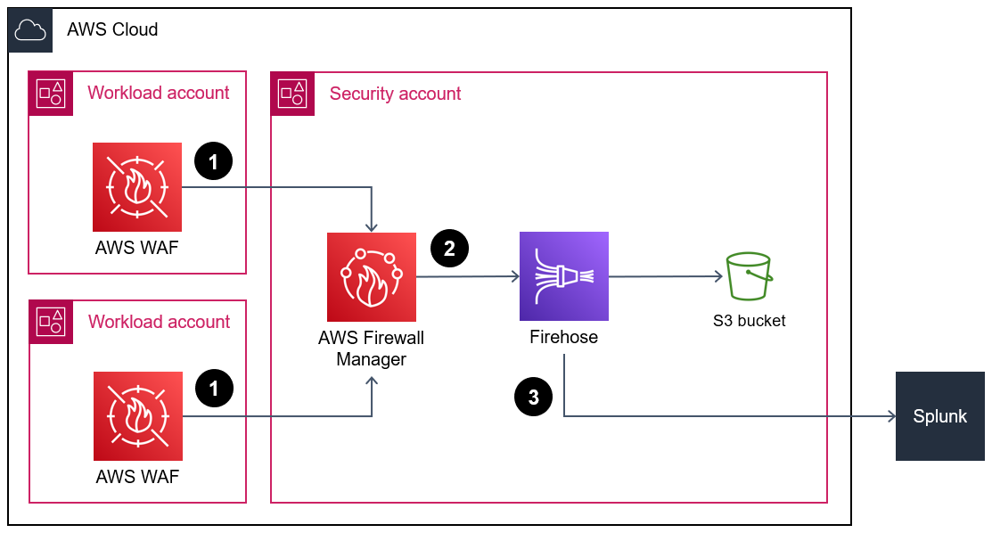 Amazon Data Firehose を介して Splunk に AWS WAF ログデータを送信するアーキテクチャ図