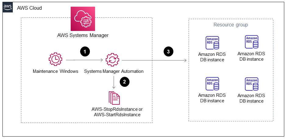 Amazon RDS DB インスタンスを自動的に停止および開始するワークフロー