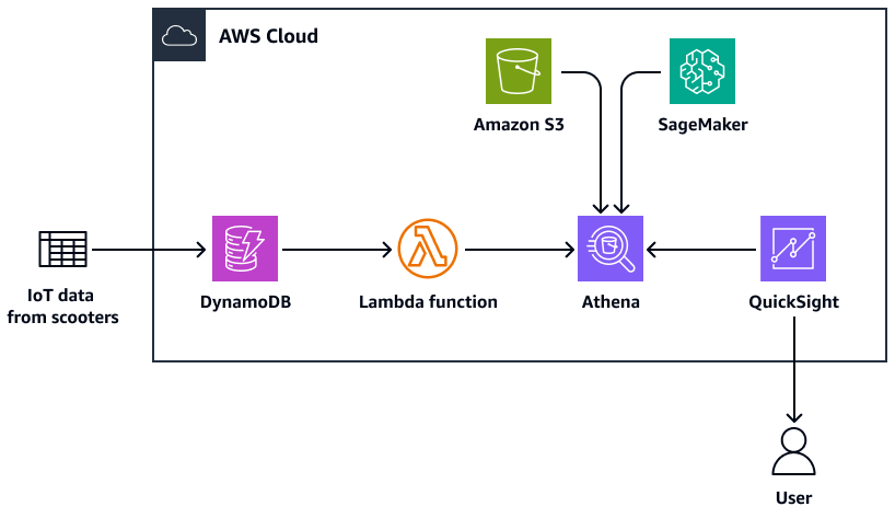 DynamoDB でデータの複雑な集約を構築するためのアーキテクチャ。