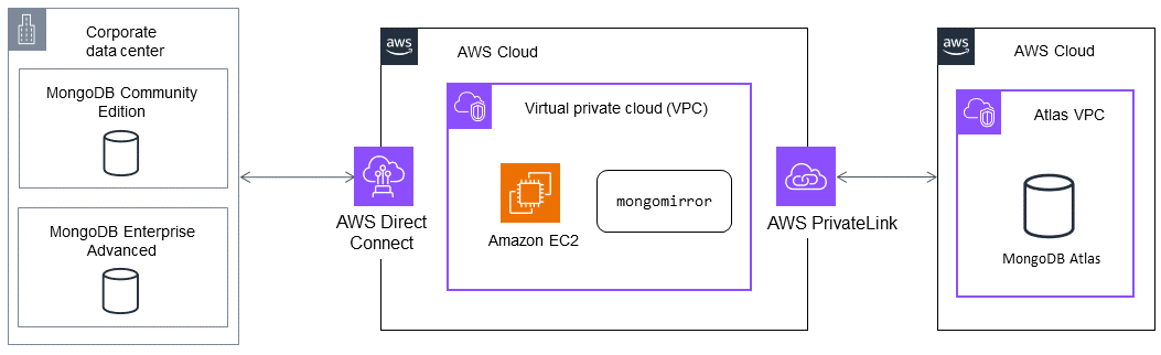 mongomirror ツールを使用したデータの移行。