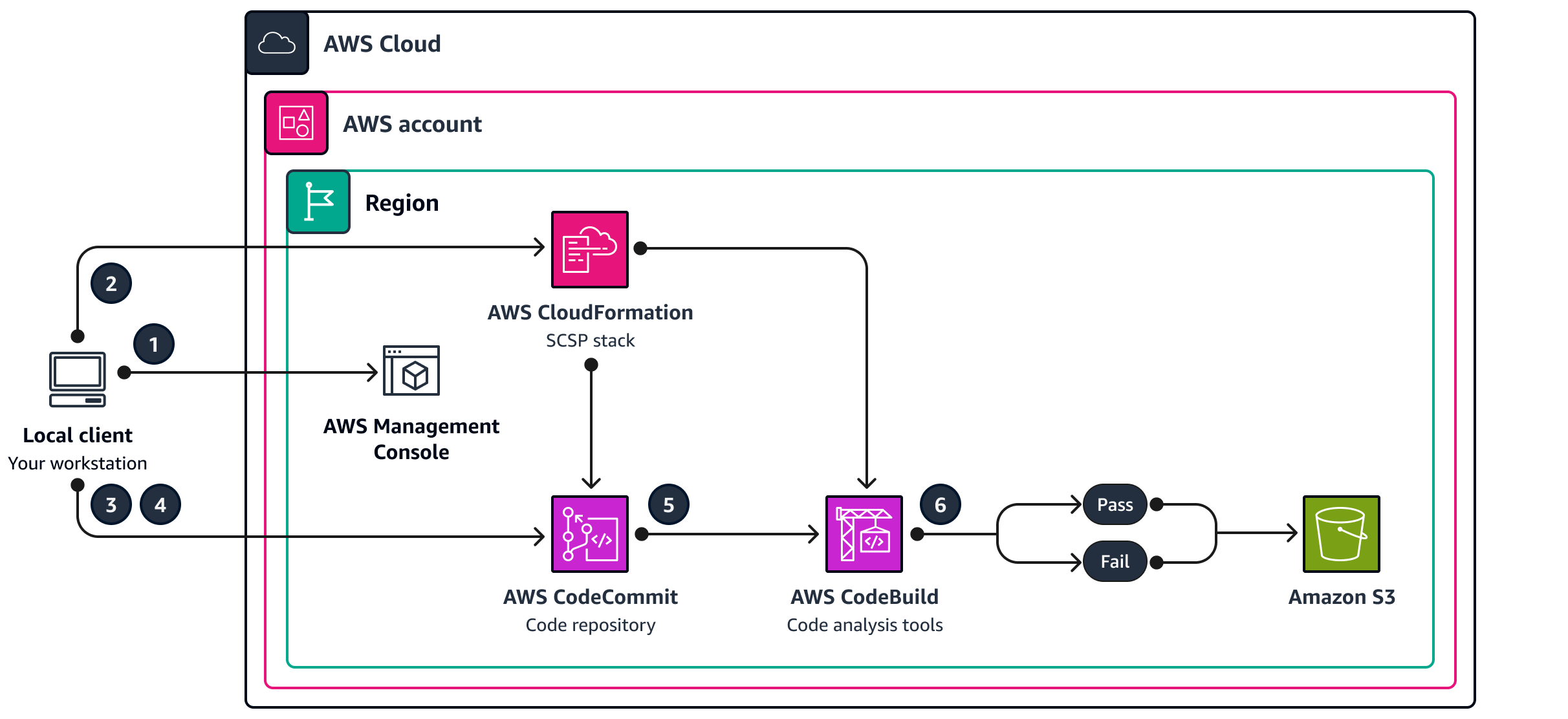 AWS リージョンでコード分析を実行する SCSP。