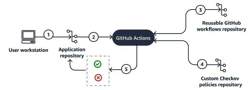 GitHub Actions は、再利用可能な GitHub ワークフローとカスタム Checkov ポリシーを使用して IaC を評価します。