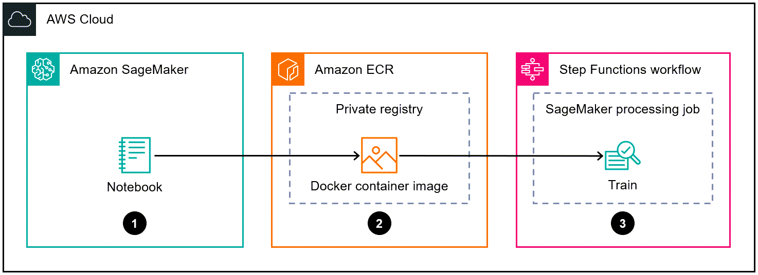 SageMaker が Step Functions トレーニングモデルとして使用する Docker コンテナイメージを作成するワークフロー。