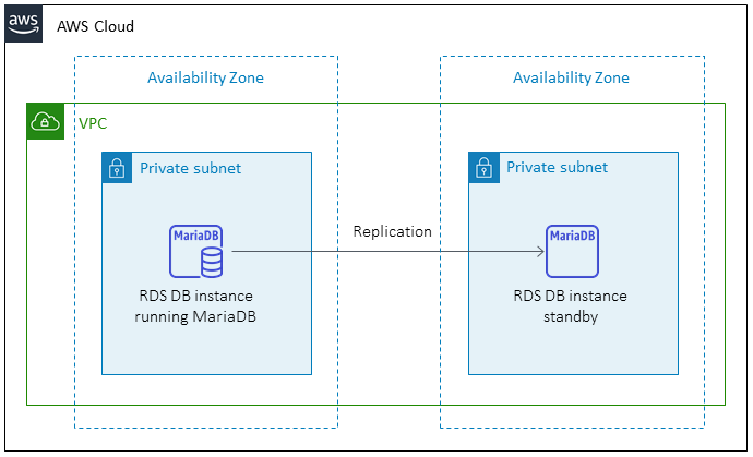 プライマリ RDS DB インスタンスとスタンバイ RDS DB インスタンスが異なるアベイラビリティーゾーンにあるアーキテクチャ図。