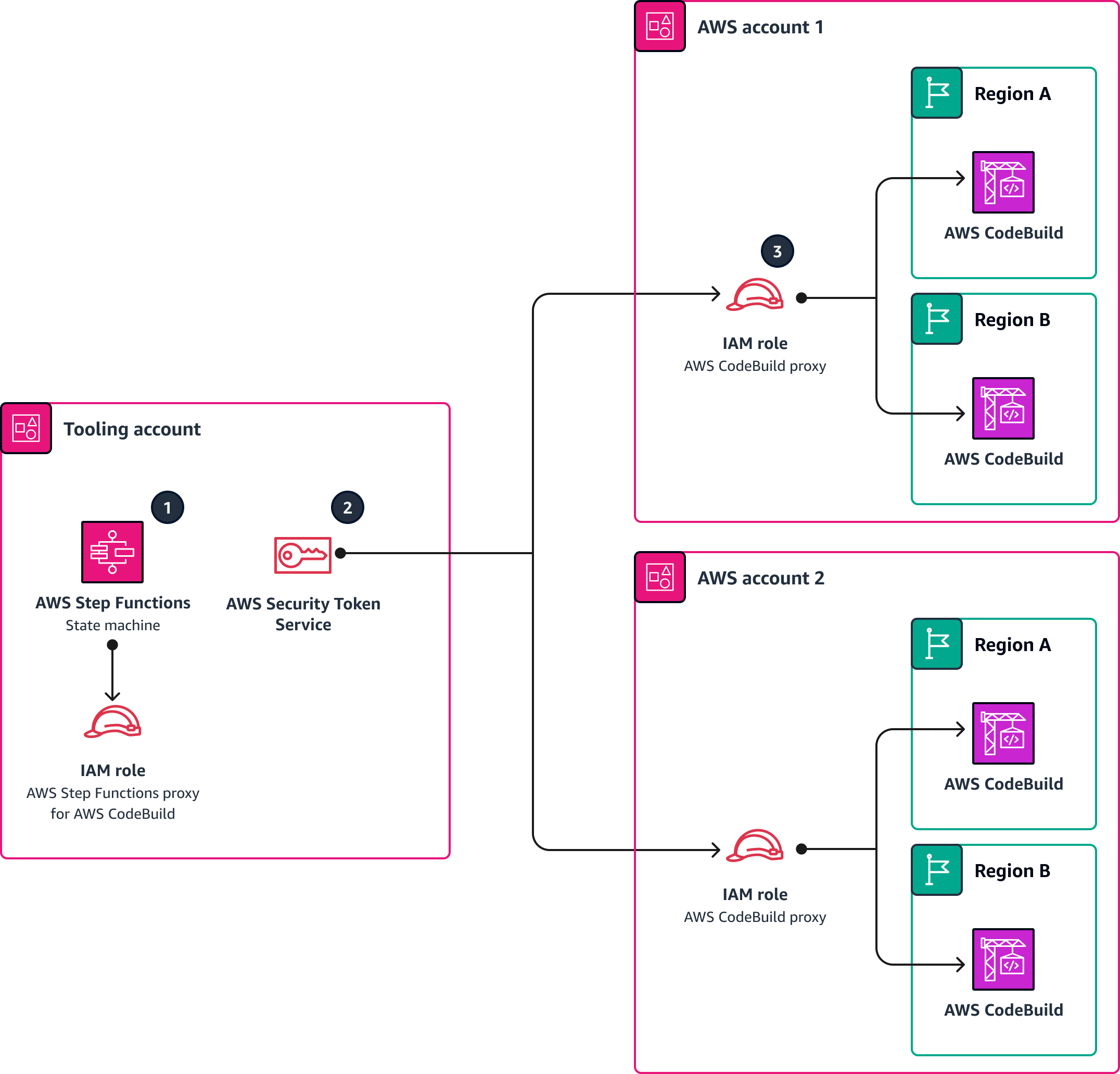 複数の AWS アカウントで CodeBuild プロジェクトを起動するアーキテクチャ図