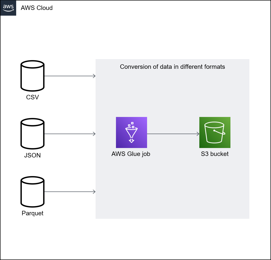 さまざまな形式のデータは AWS Glue ジョブによって処理され、S3 バケットに保存されます。