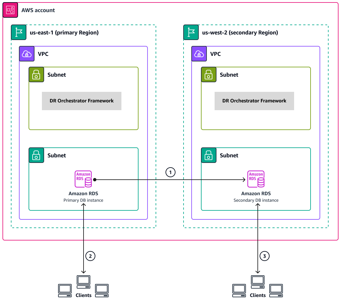 1 つの AWS アカウントの 2 つのリージョンの RDS アーキテクチャの図。