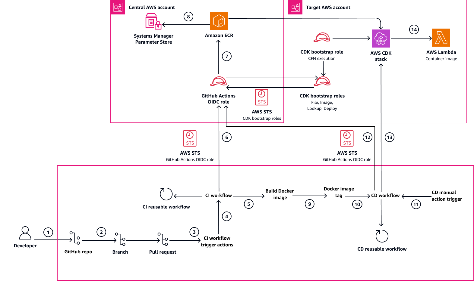 マルチアカウントサーバーレスインフラストラクチャ管理のための AWS CDK および GitHub Actions ワークフローのアーキテクチャ。