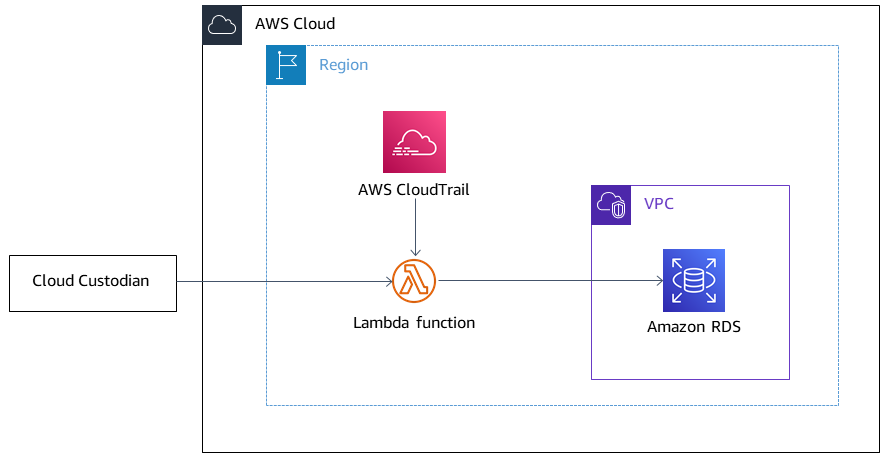 AWS で Cloud Custodian を使用して Amazon RDS インスタンスへのパブリックアクセスを制限します。