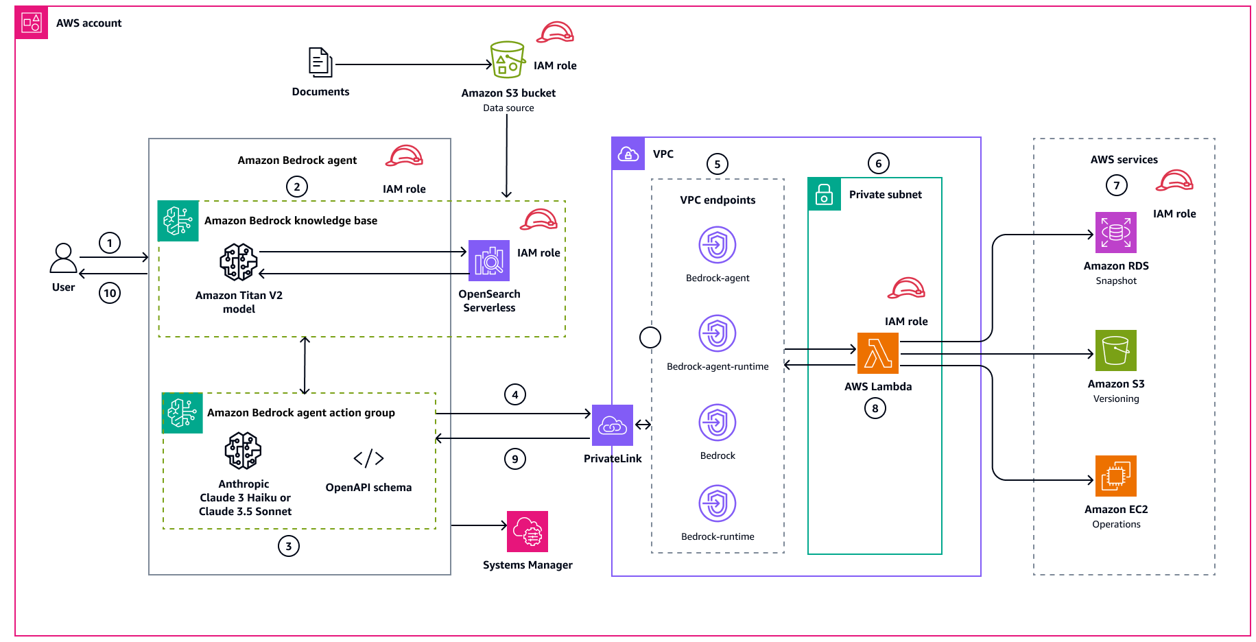 Amazon Bedrock を使用して一般的な AWS インフラストラクチャオペレーションを自動化するワークフロー。