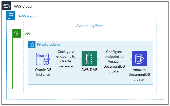 AWS DMS を使用して、Oracle データベースを Amazon DocumentDB (MongoDB 互換) データベースに移行します。