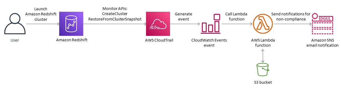 新しい Amazon Redshift クラスターが VPC で起動することを検証