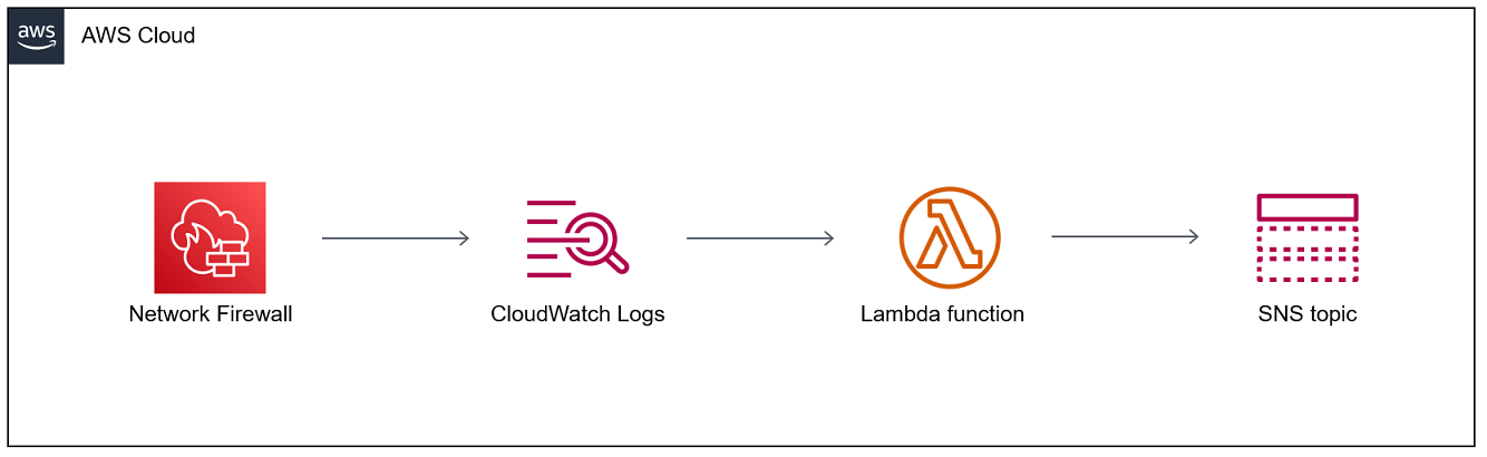 Network Firewall、CloudWatch Logs、Lambda、Amazon SNS 間のワークフロー。
