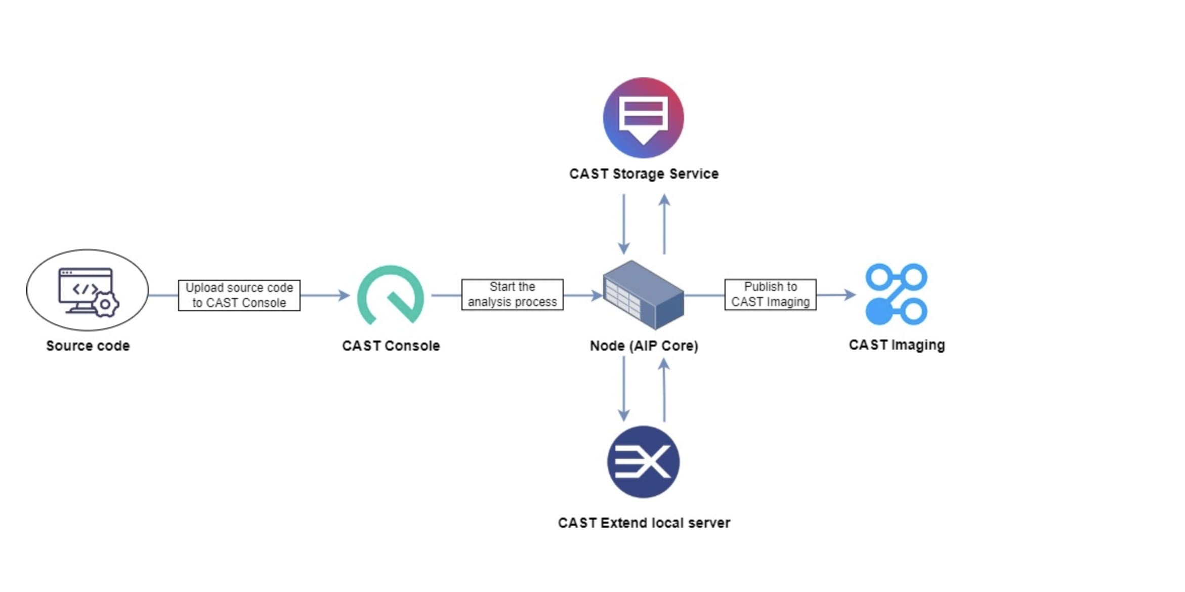 CAST コンソールを介してアプリケーションのソースコードをオンボードし、CAST イメージングで表示するワークフロー。