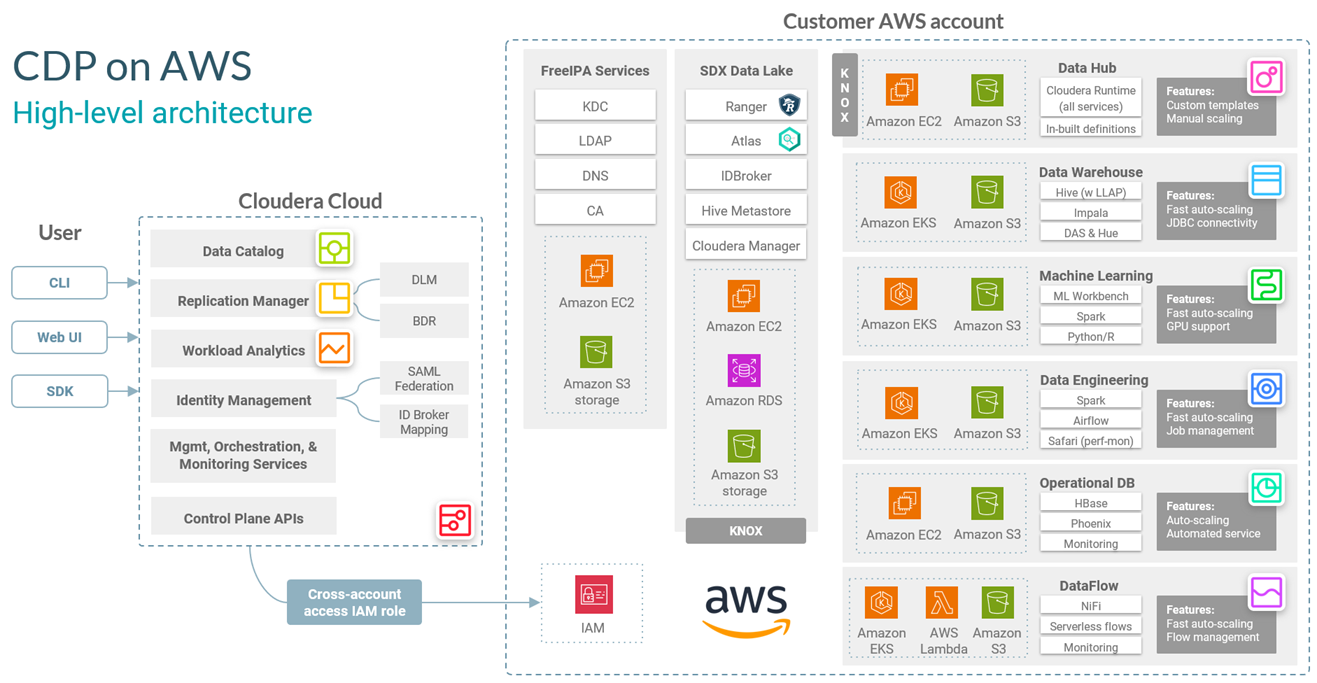 CDP on AWS の概要レベルのアーキテクチャ