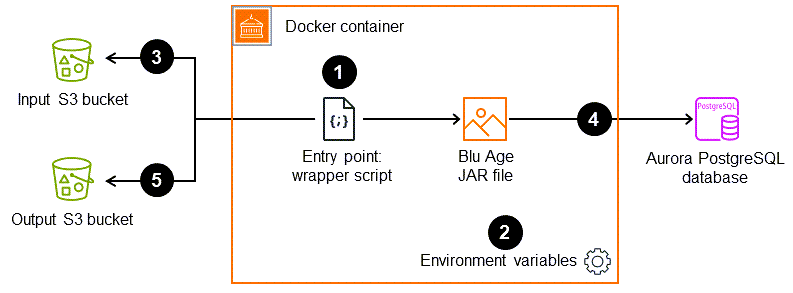 Docker コンテナへのブルーエイジアプリケーション