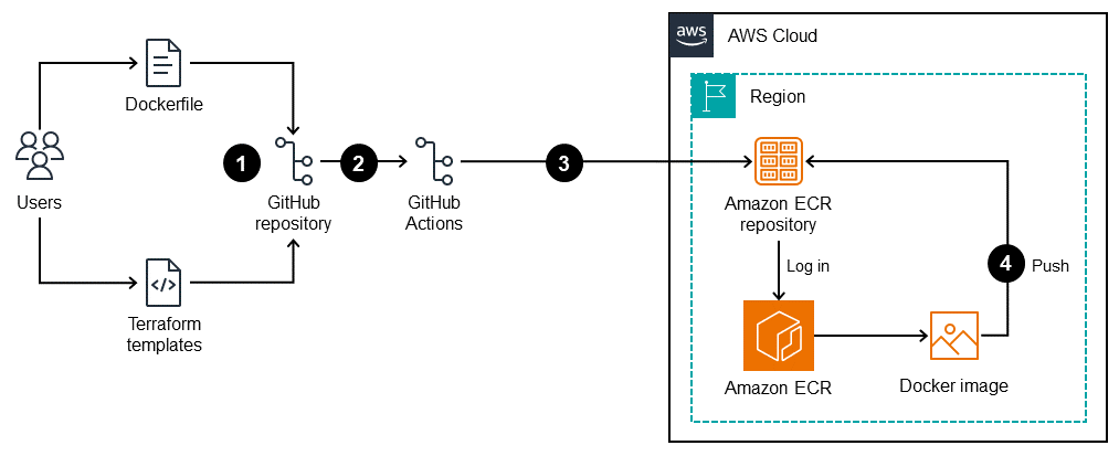 再利用可能な GitHub ワークフローを作成して Dockerfile を構築し、Amazon ECR にイメージをプッシュするワークフロー。
