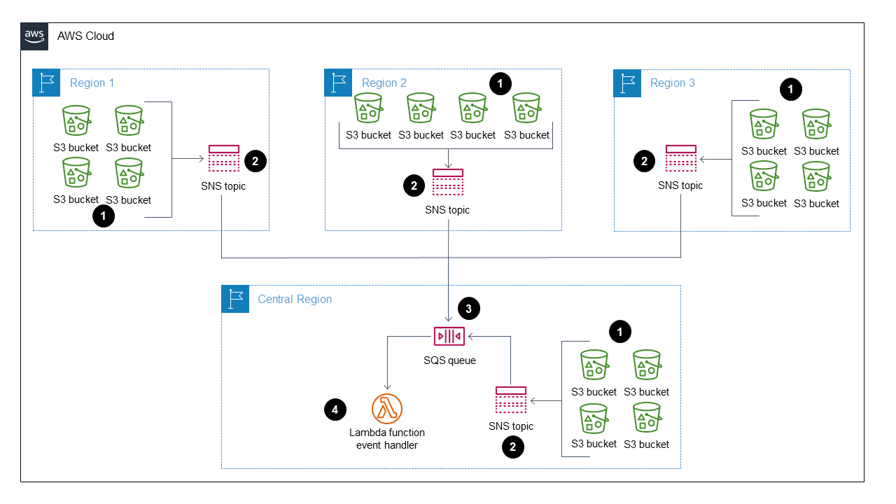 ワークフローは Amazon SNS、S3、SQS を使用して、クロスリージョン S3 バケットからのイベント通知を処理します。