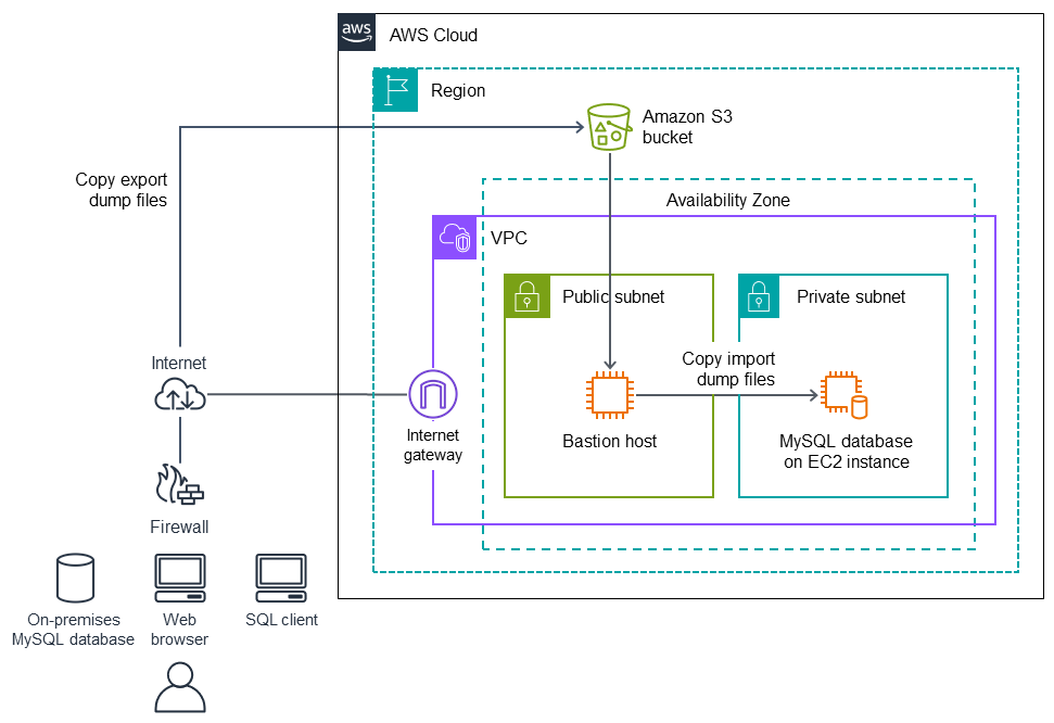 ネイティブ MySQL ツールを使用して、Amazon EC2 上のターゲット MySQL DB にデータを送信します。