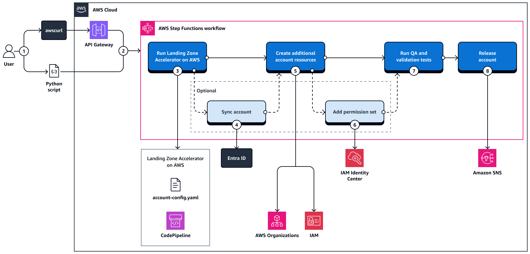 Landing Zone Accelerator on AWS を使用して新しいアカウントの作成を自動化するワークフロー。