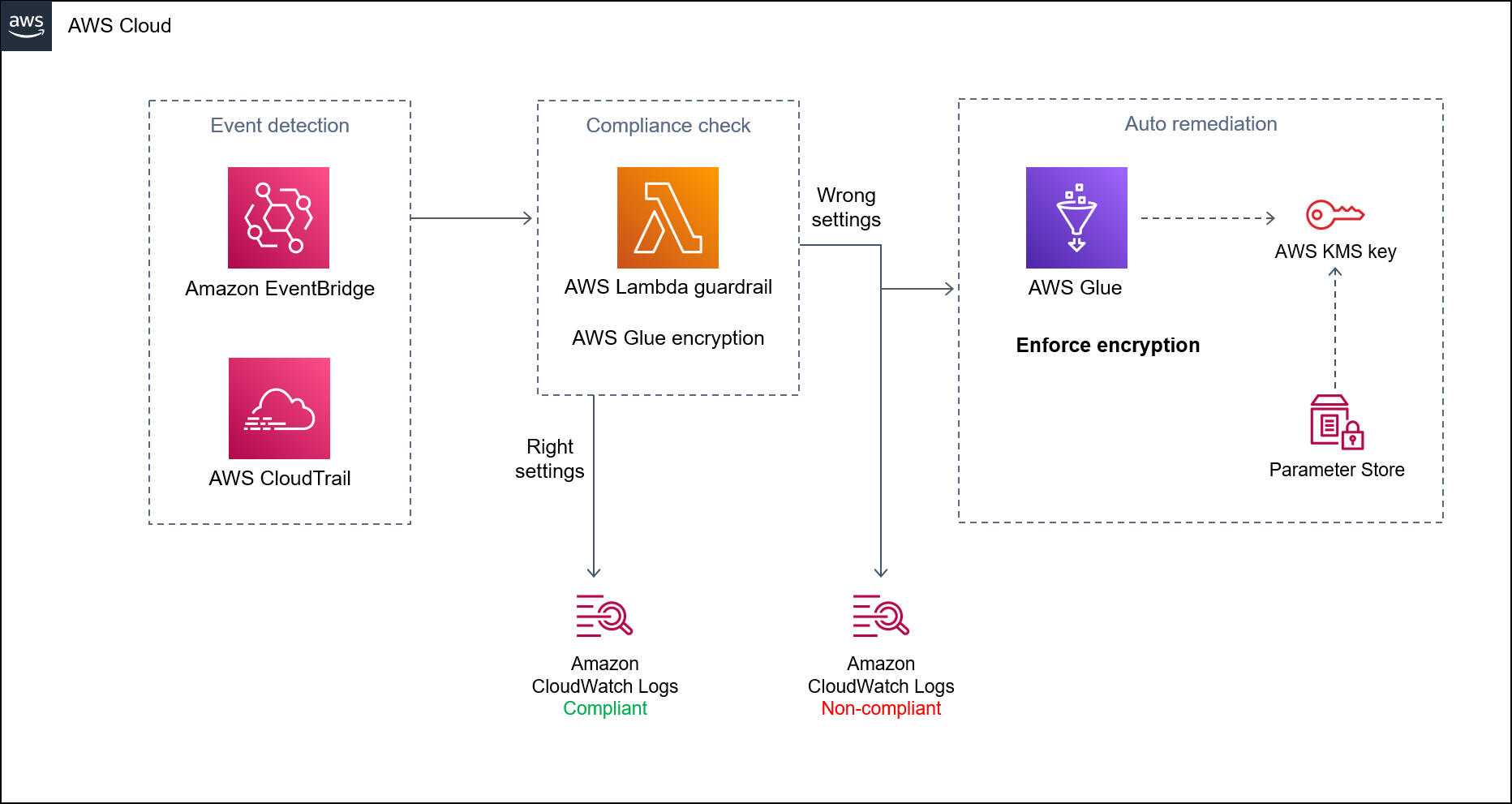 図は、CloudFormation テンプレートを使用して AWS Glue で暗号化の適用を自動化する方法を示しています。