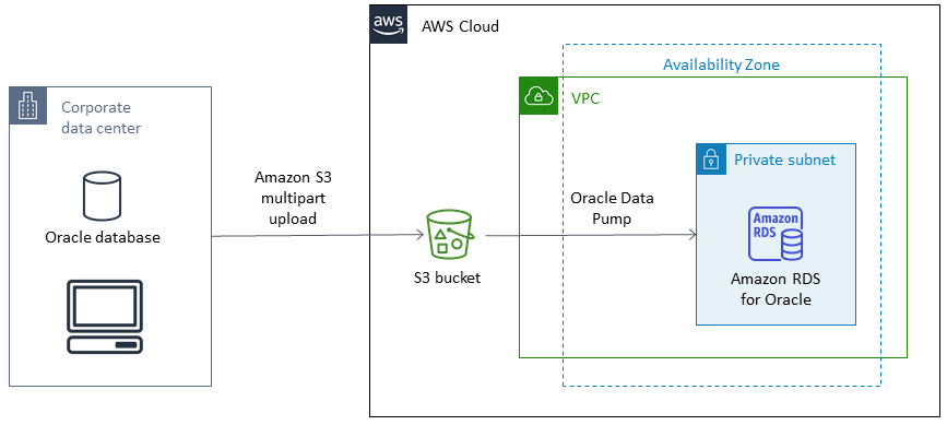Oracle Data Pump を使用して、オンプレミスの Oracle DB から Amazon RDS への Amazon S3 マルチパートアップロード。