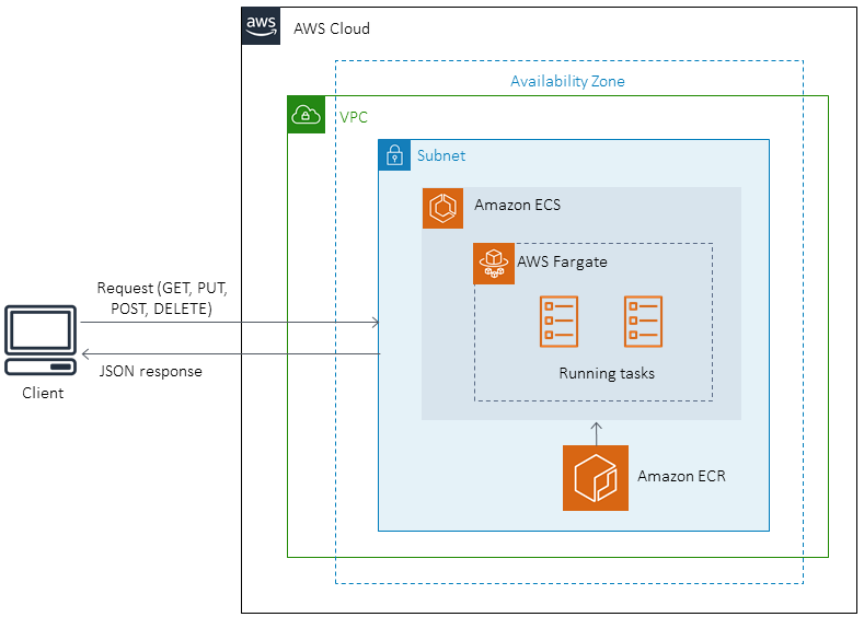 Amazon ECS の Java マイクロサービスに対して、 CI/CD パイプラインをデプロイするソースアーキテクチャ