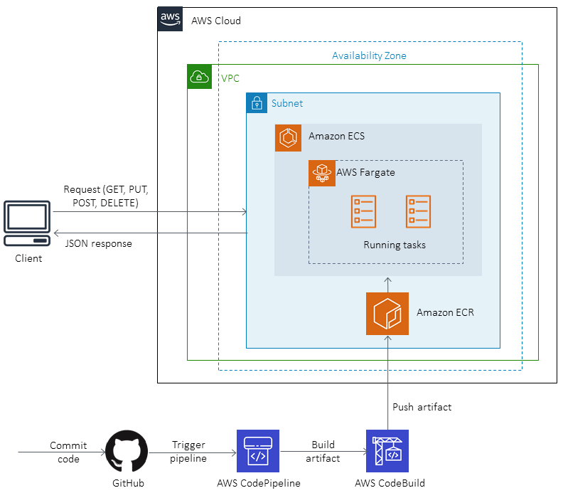 Amazon ECS の Java マイクロサービスに対して、 CI/CD パイプラインをデプロイするターゲットアーキテクチャ