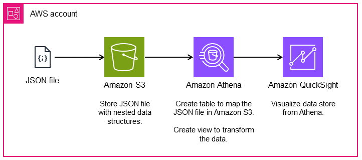 AWS でのネストされた JSON データの分析と視覚化
