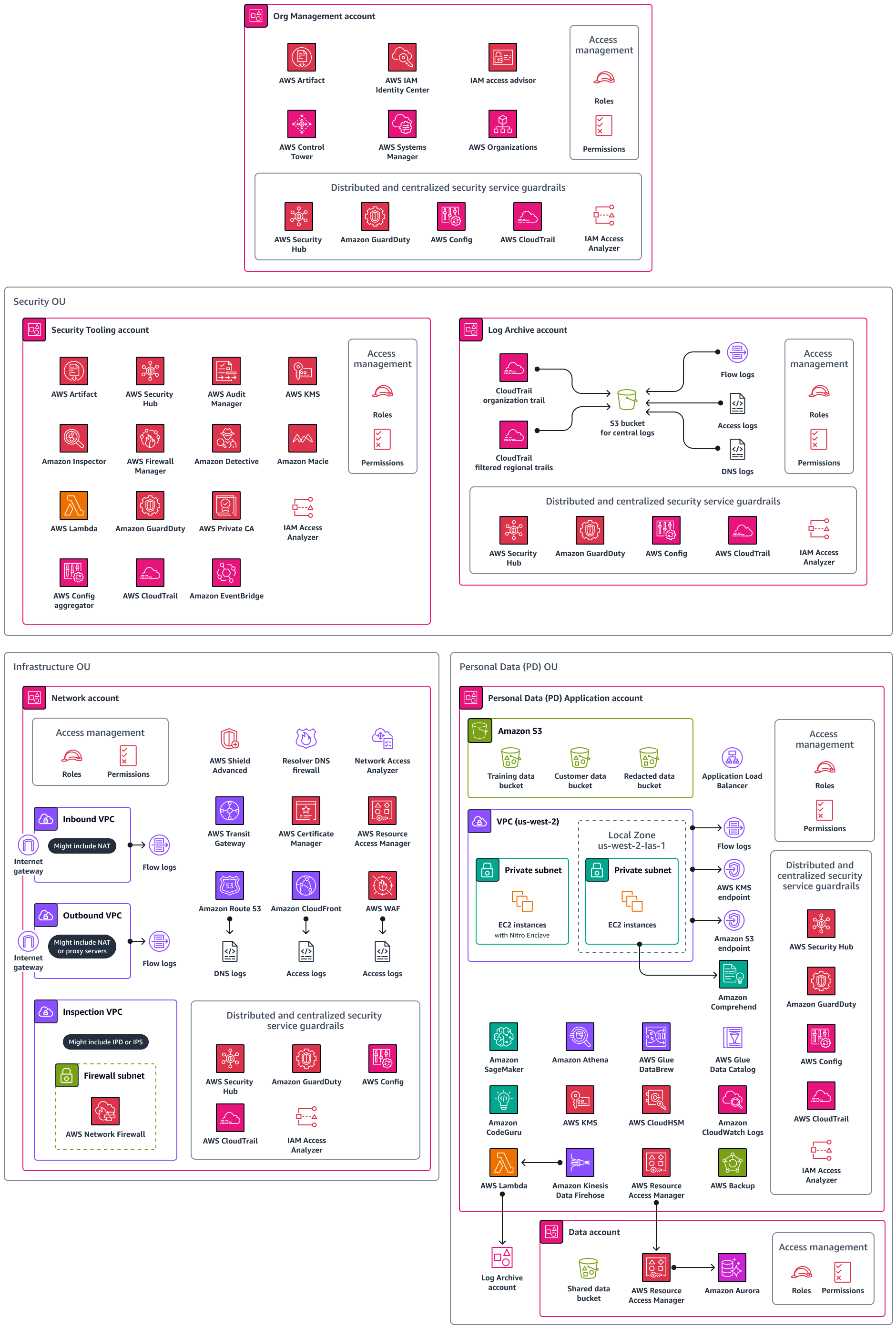 AWS プライバシーリファレンスアーキテクチャで AWS のサービス デプロイされた の図