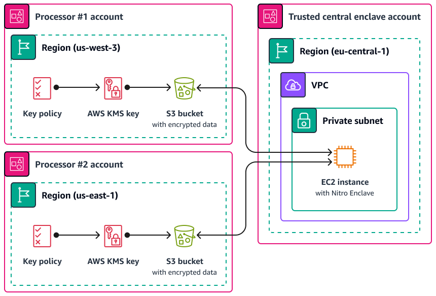 AWS Nitro Enclave を使用して、異なるアカウントの S3 バケット内の暗号化されたデータを処理する