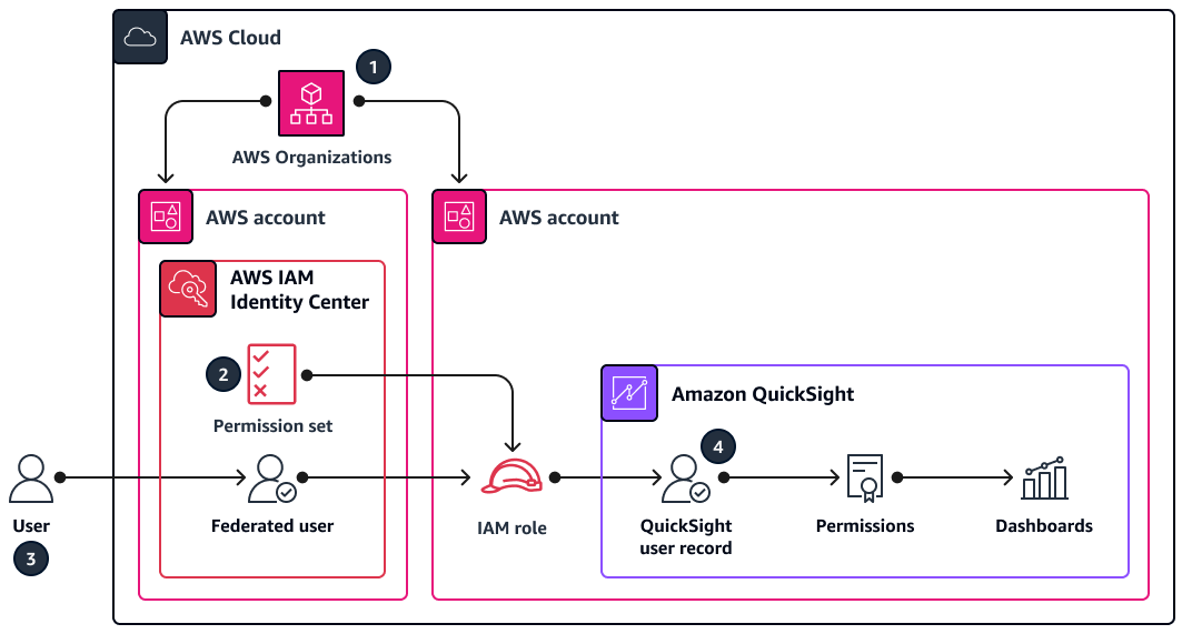 IAM Identity Center のアクセス許可セットを通じて QuickSight アクセスを取得するフェデレーティッドユーザーのアーキテクチャ図