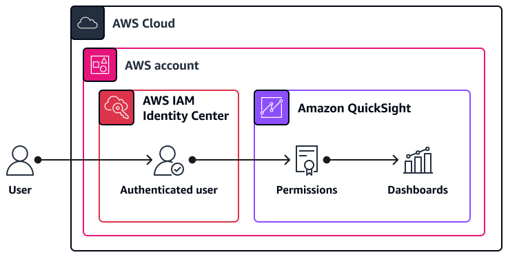 QuickSight にアクセスする IAM Identity Center ユーザーのアーキテクチャ図