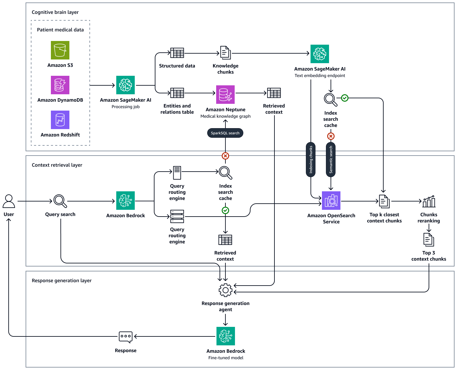 AWS のサービス と LLM を使用して、医療に関する質問に対する回答を生成します。