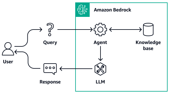 Amazon Bedrock エージェントはナレッジベースから情報を取得し、LLM に渡します。