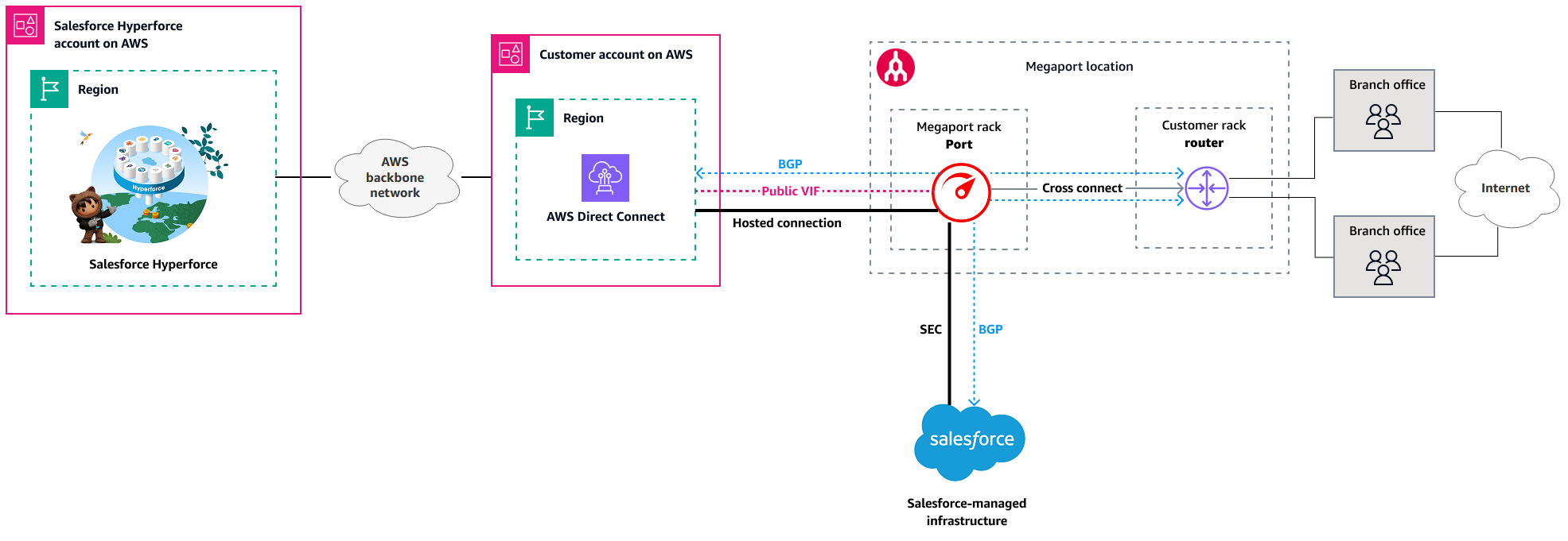 で Megaport Port を使用してブランチオフィス AWS Direct Connect を Salesforce Hyperforce に接続するためのアーキテクチャ。