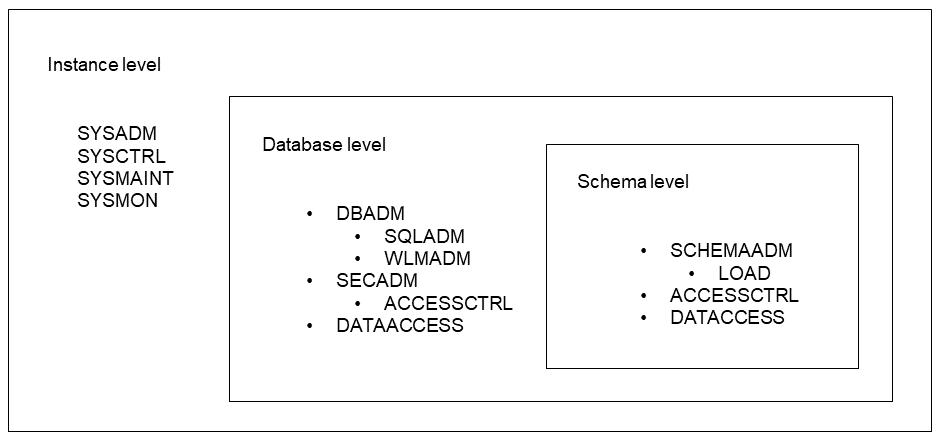 Database privilege levels hierarchy showing instance, database, and schema levels with associated permissions.