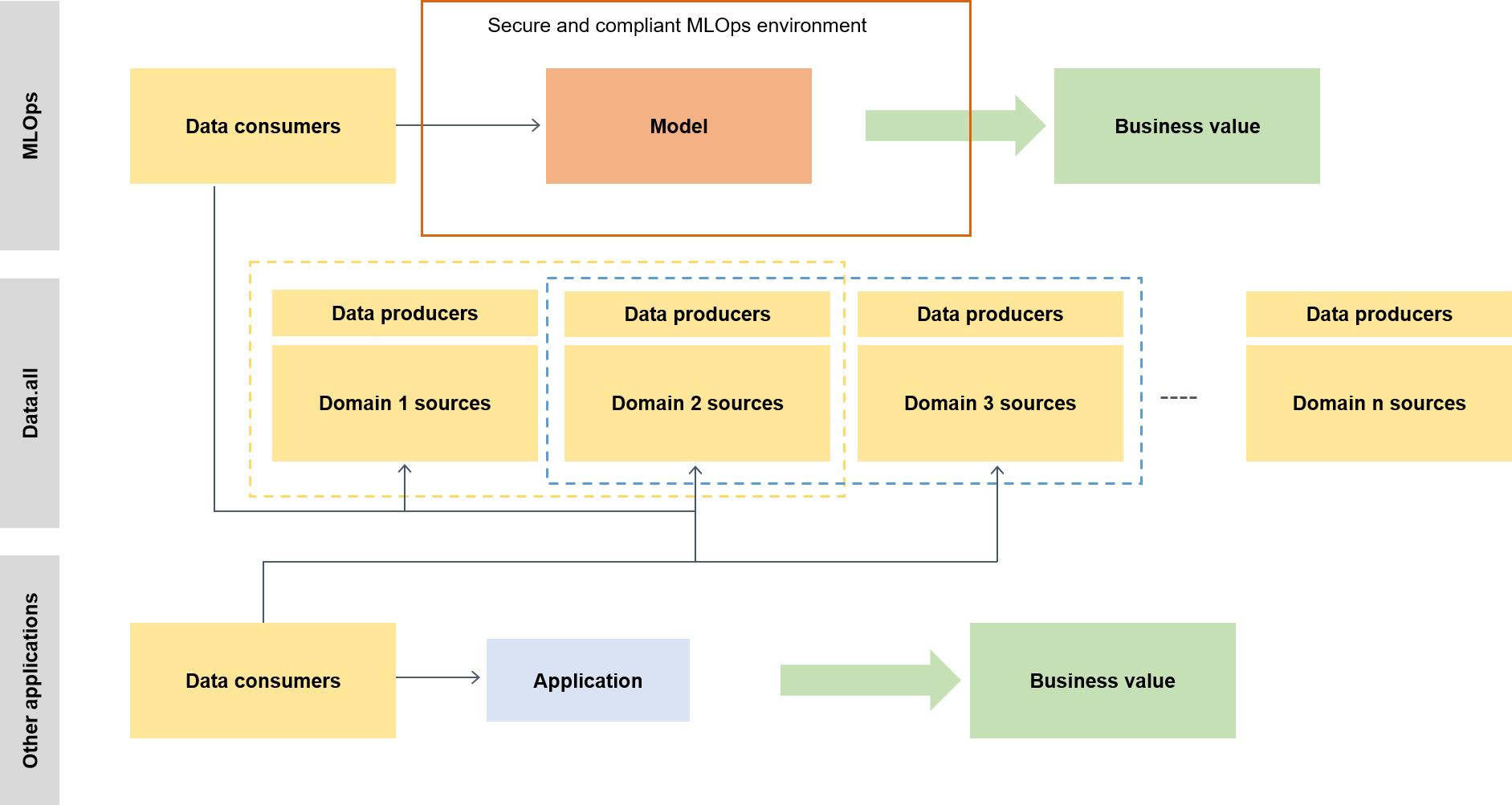 Data flow diagram showing MLOps and other applications interacting with data producers and consumers.