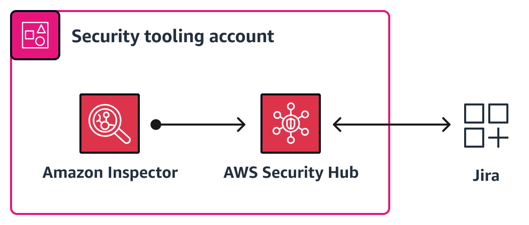 Amazon Inspector と AWS Security Hub 検出結果を に送信する Jira