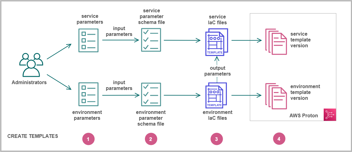 一連の AWS Proton インフラストラクチャリソースのテンプレートバンドルを作成する方法を説明する図。