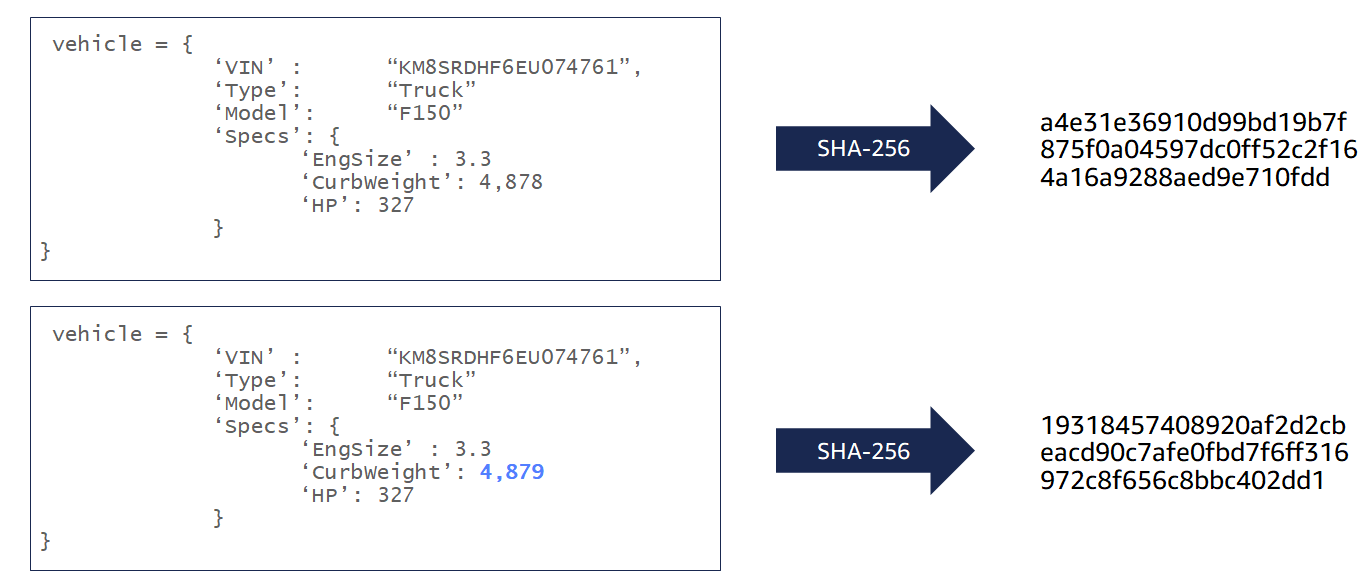 
                    SHA-256 暗号化ハッシュ関数が、1 桁だけ異なる 2 つの QLDB ドキュメントに対して完全に一意のハッシュ値を作成することを示す図。
                