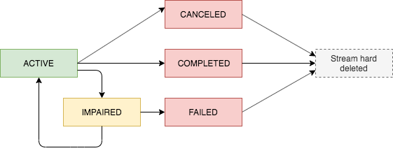 QLDB ストリーミングリソースがアクティブ状態、キャンセル状態、完了状態、障害状態、および失敗状態の間でどのように遷移するかを示す状態図。