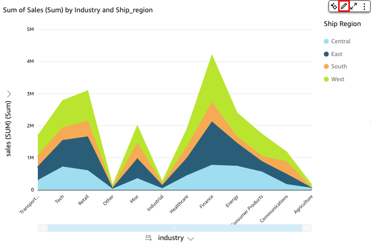 Stacked area chart showing sales sum by industry and shipping region. (AI generated)